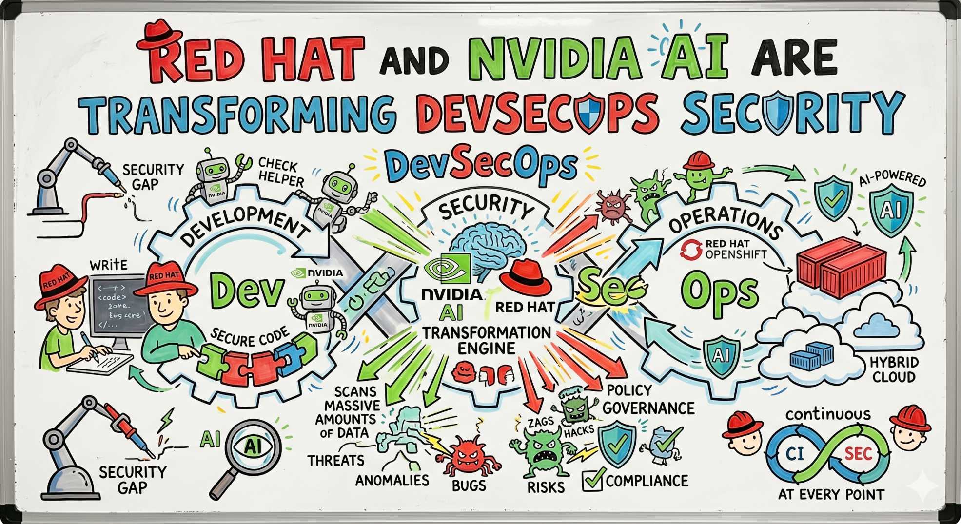 Red Hat and NVIDIA AI Are Transforming DevSecOps Security